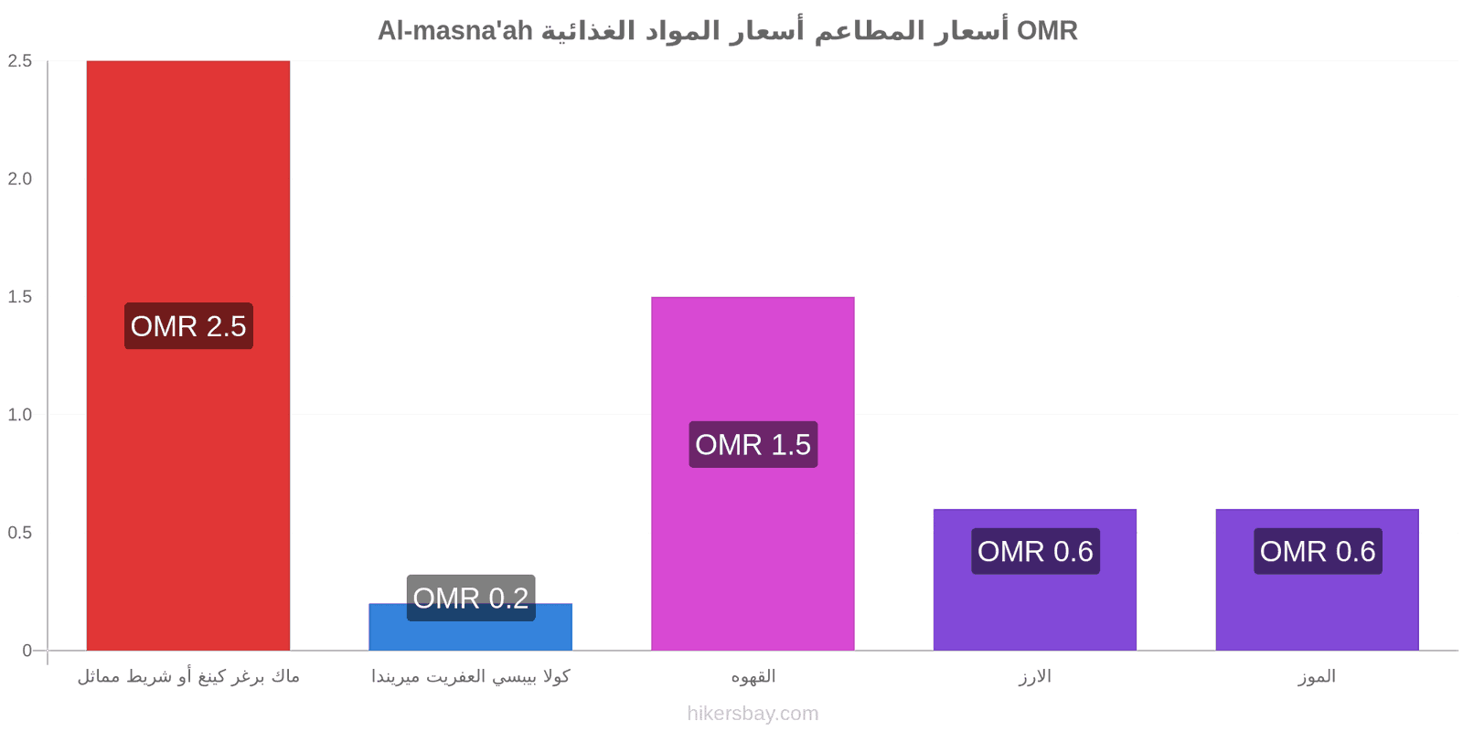 Al-masna'ah تغييرات الأسعار hikersbay.com