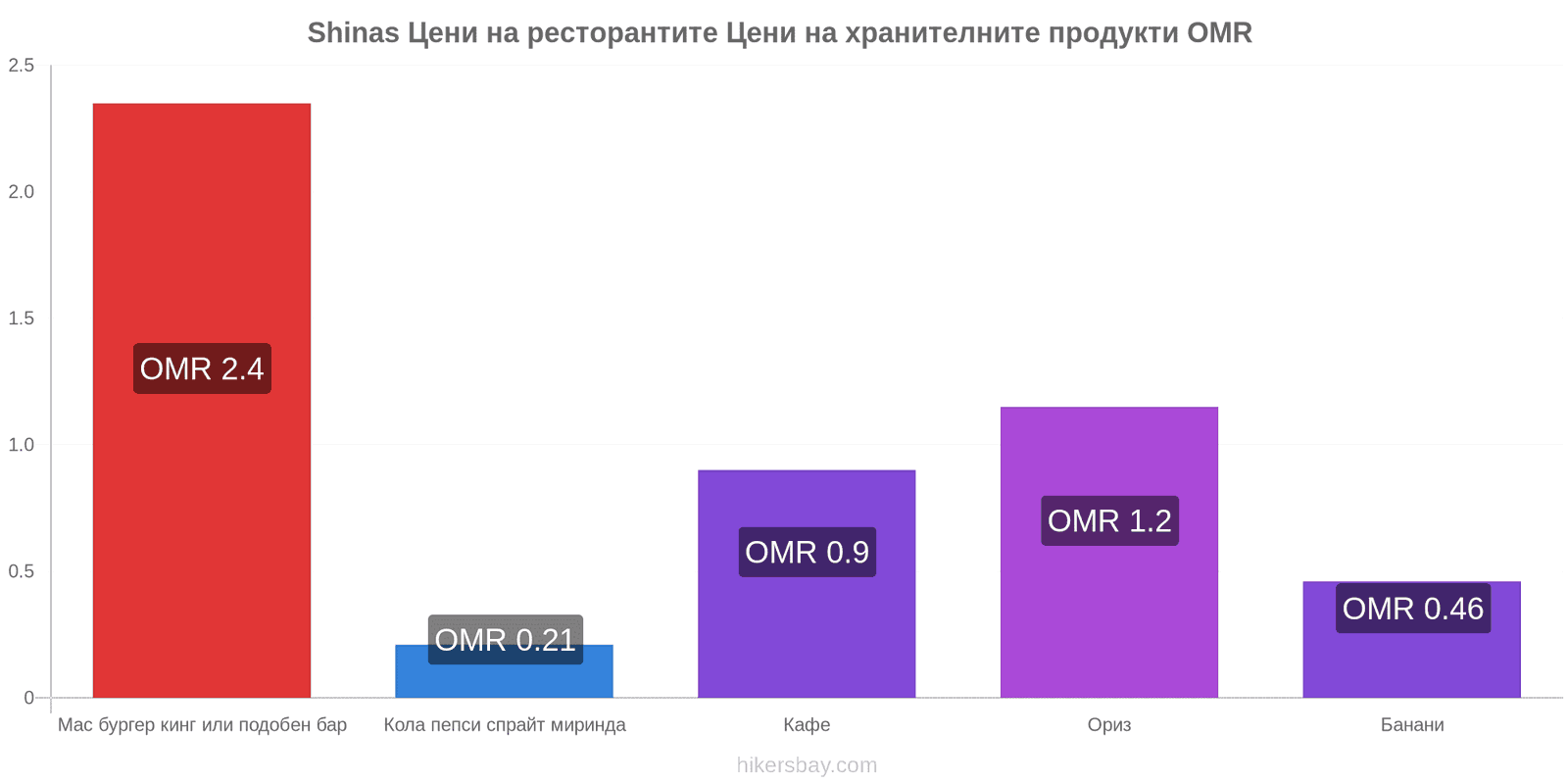 Shinas промени в цените hikersbay.com