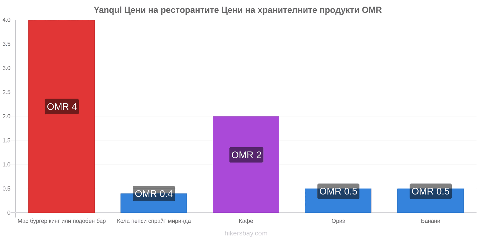 Yanqul промени в цените hikersbay.com