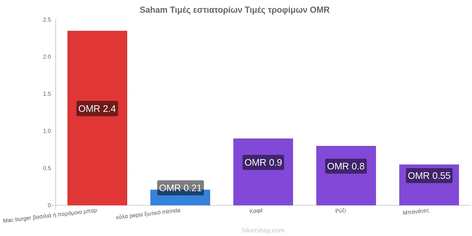 Saham αλλαγές τιμών hikersbay.com