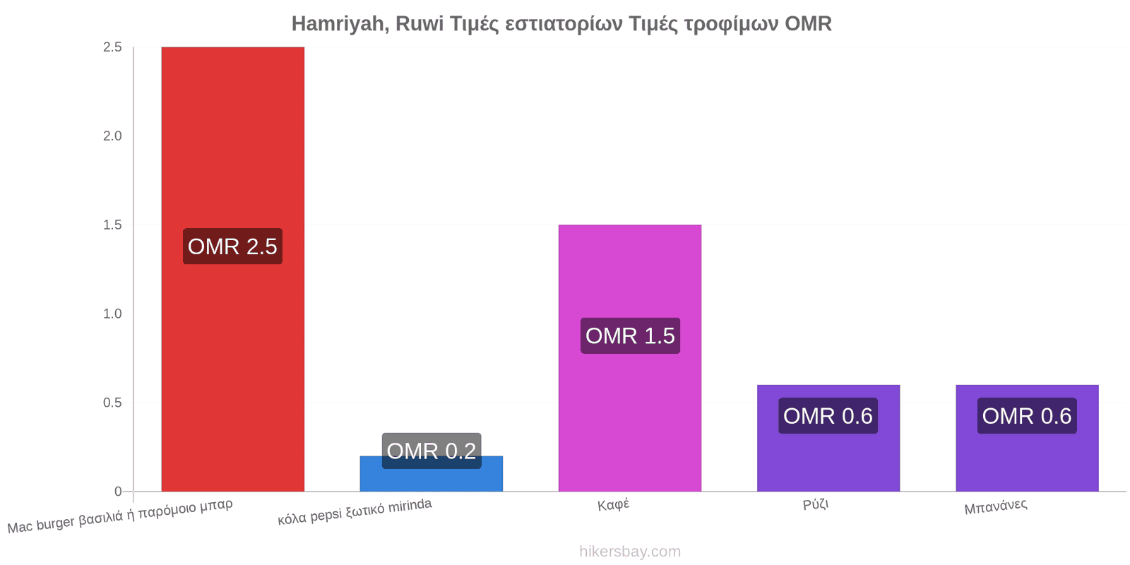 Hamriyah, Ruwi αλλαγές τιμών hikersbay.com