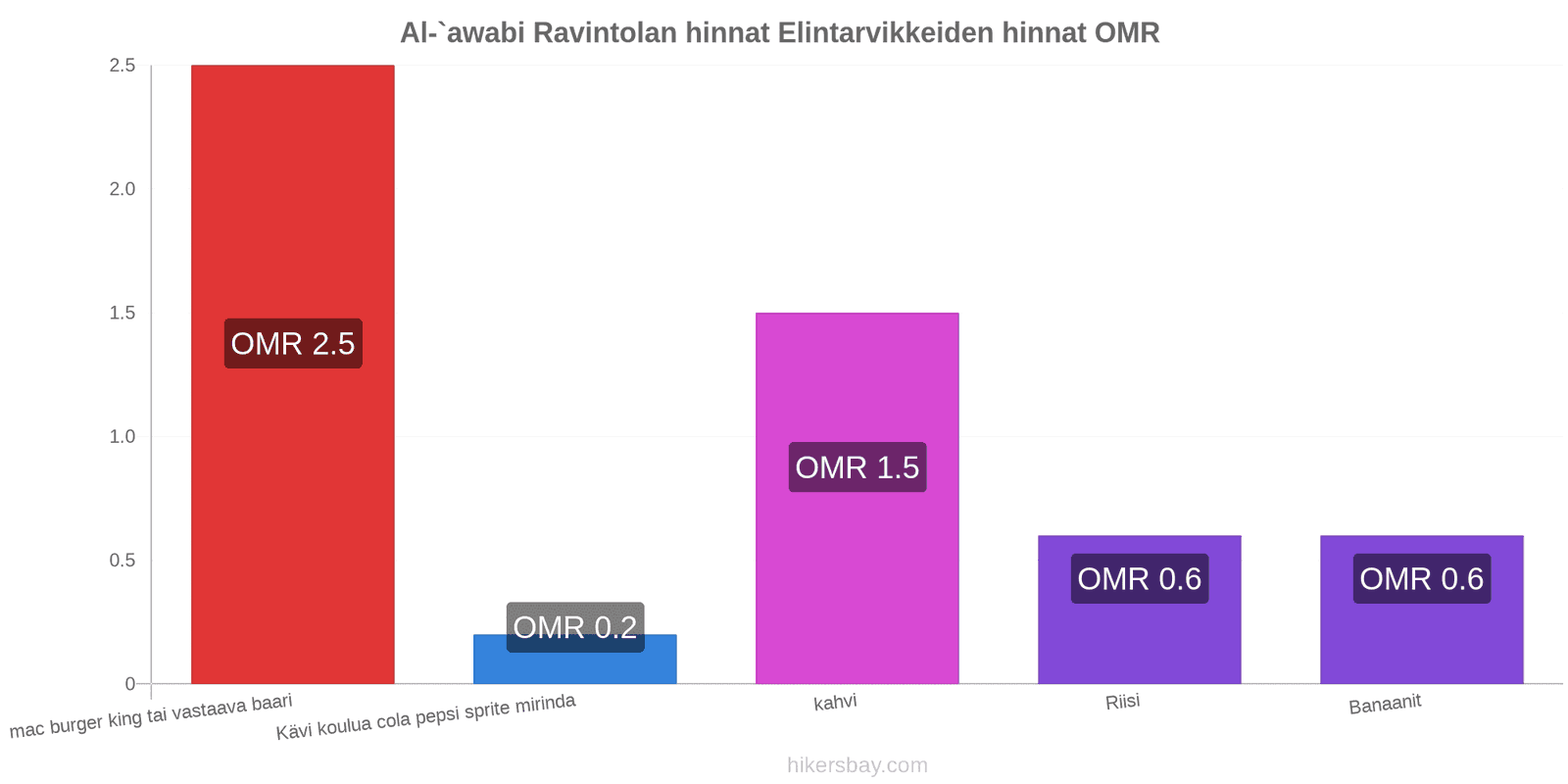 Al-`awabi hintojen muutokset hikersbay.com