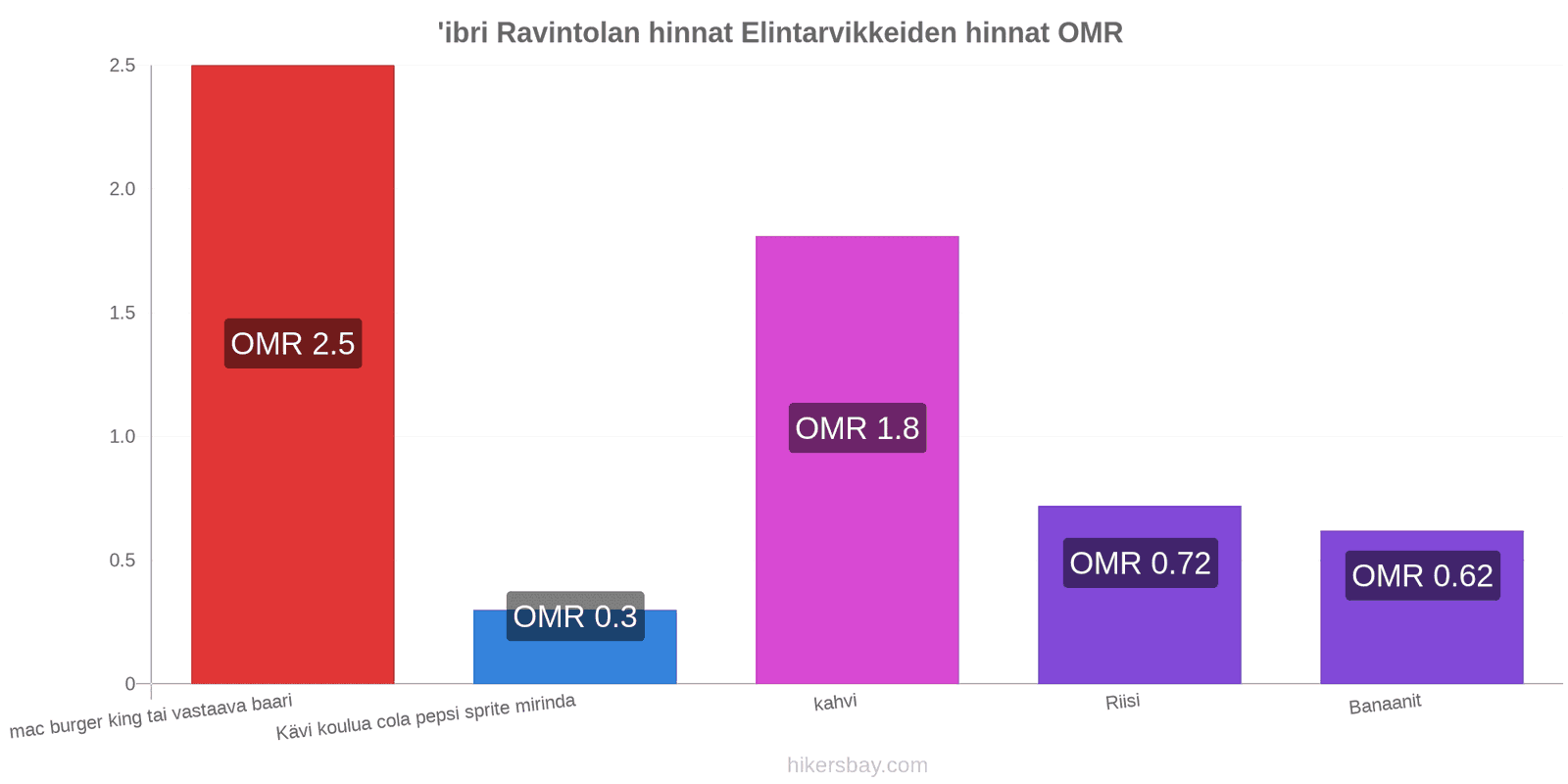 'ibri hintojen muutokset hikersbay.com