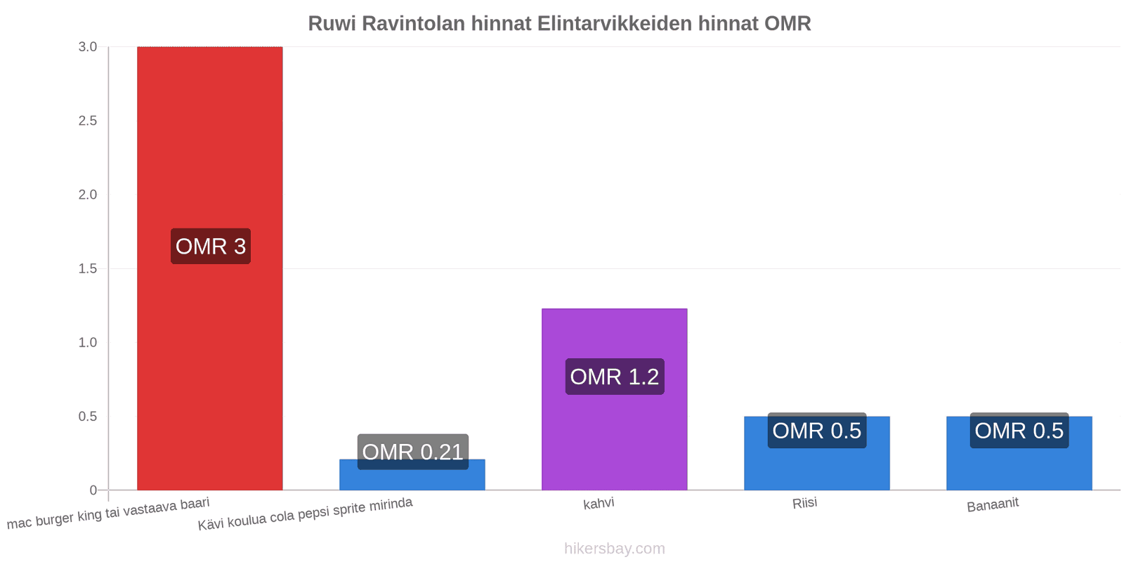 Ruwi hintojen muutokset hikersbay.com