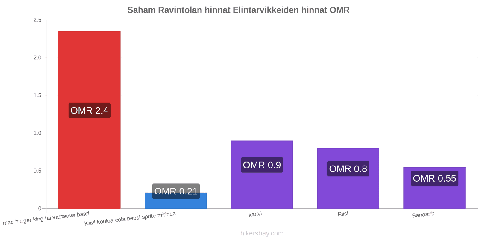 Saham hintojen muutokset hikersbay.com