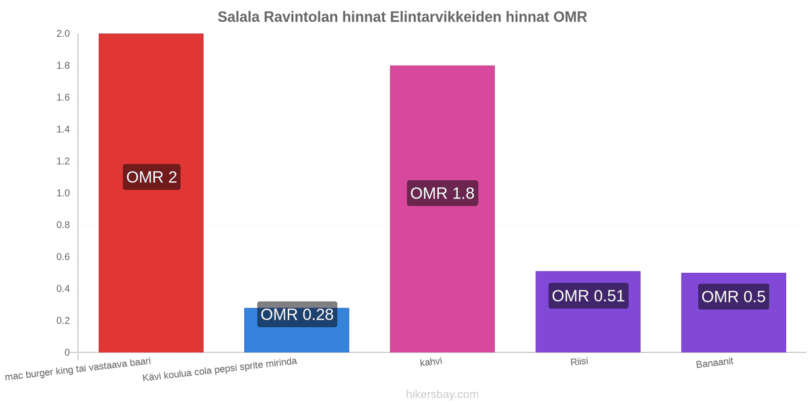 Salala hintojen muutokset hikersbay.com