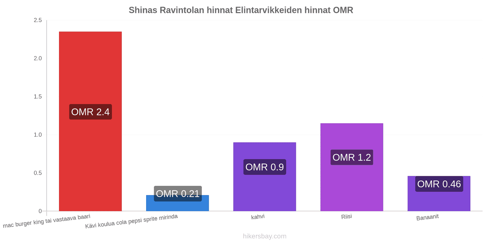 Shinas hintojen muutokset hikersbay.com