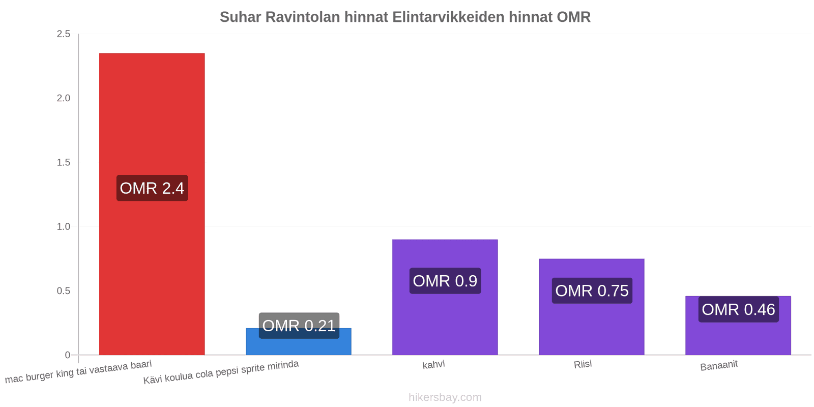 Suhar hintojen muutokset hikersbay.com