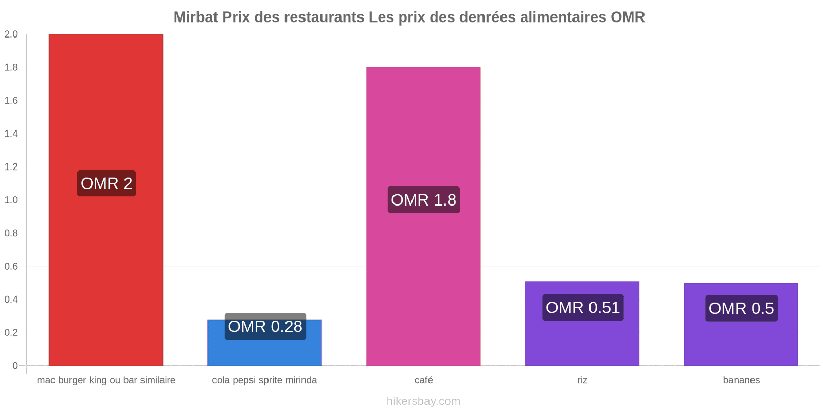 Mirbat changements de prix hikersbay.com