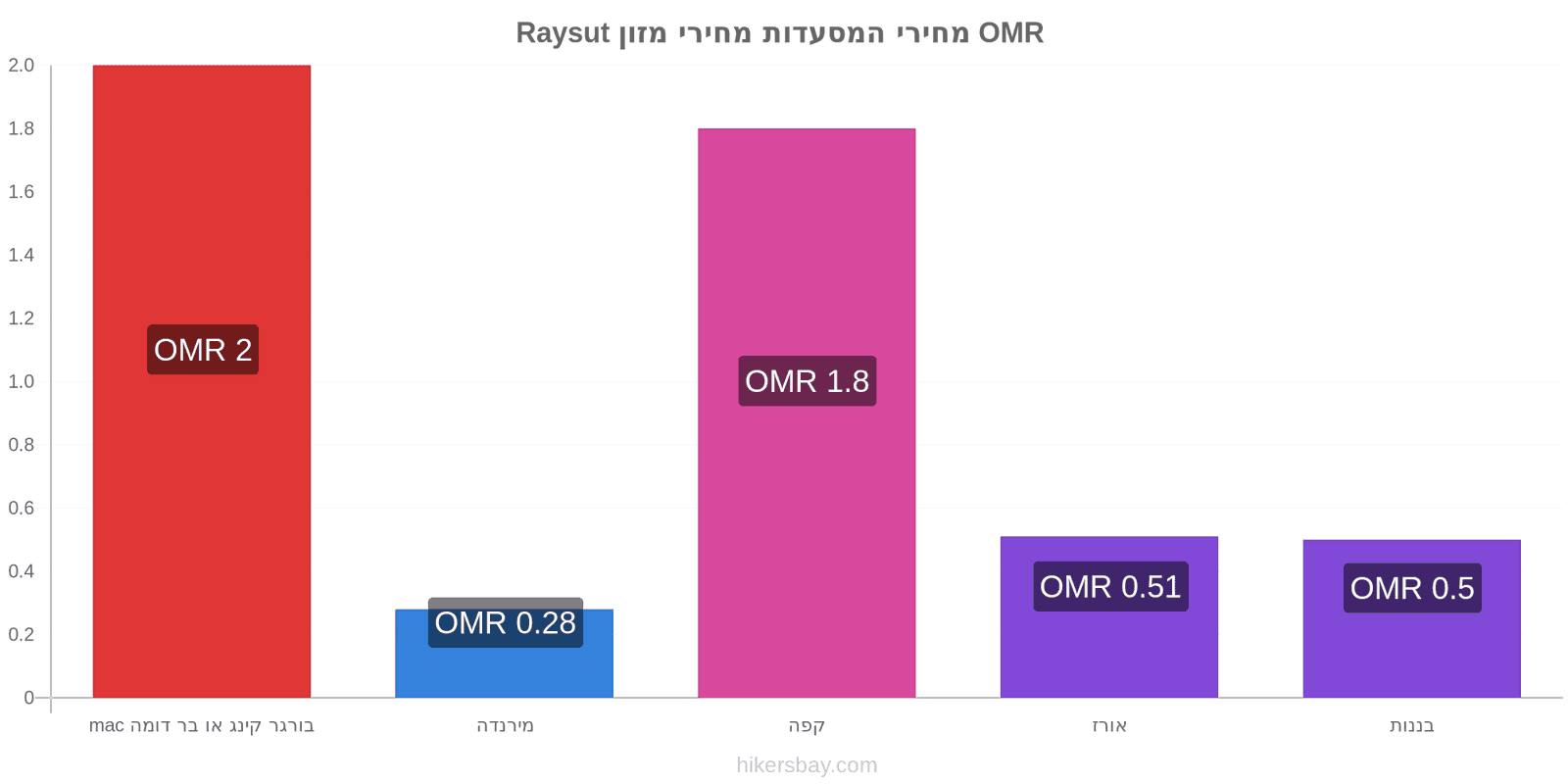 Raysut שינויי מחיר hikersbay.com