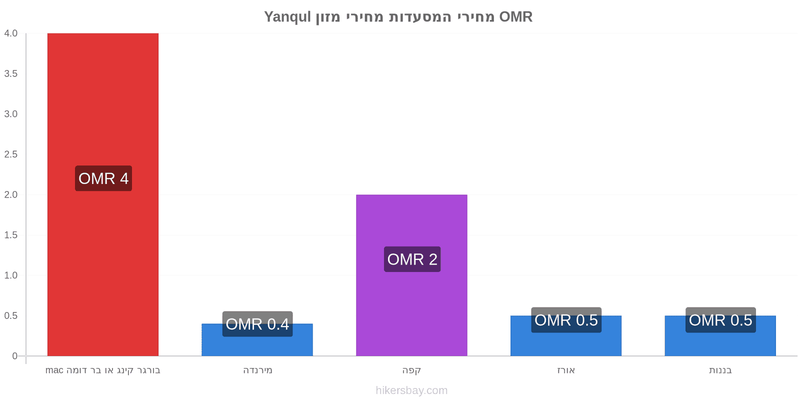 Yanqul שינויי מחיר hikersbay.com