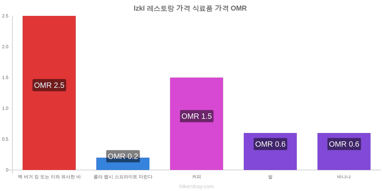 Izkī 가격 변동 hikersbay.com