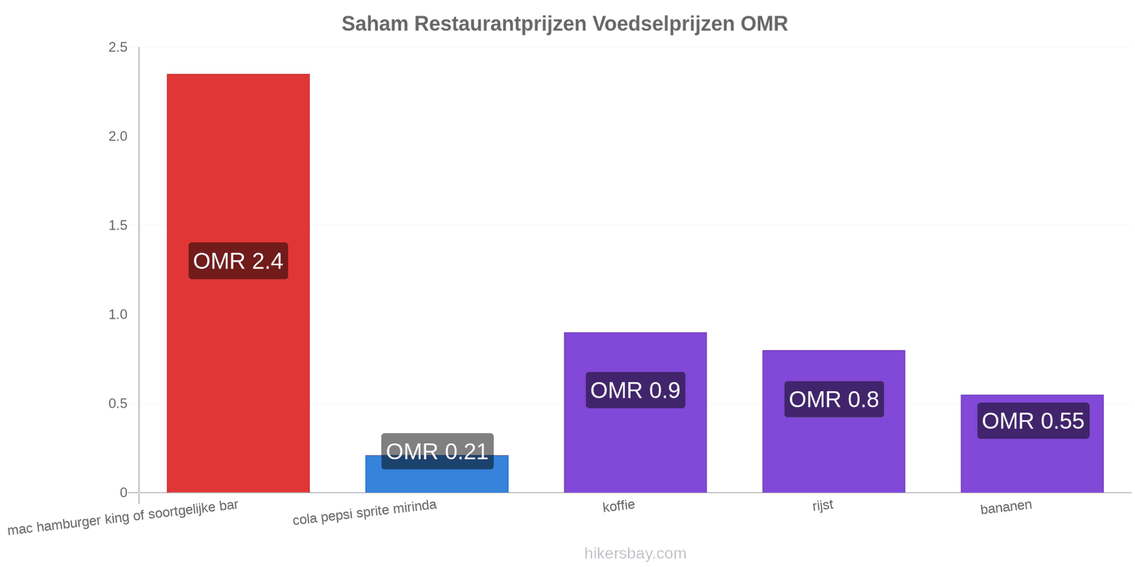 Saham prijswijzigingen hikersbay.com