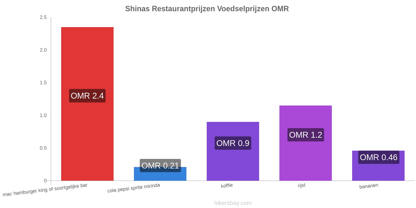 Shinas prijswijzigingen hikersbay.com