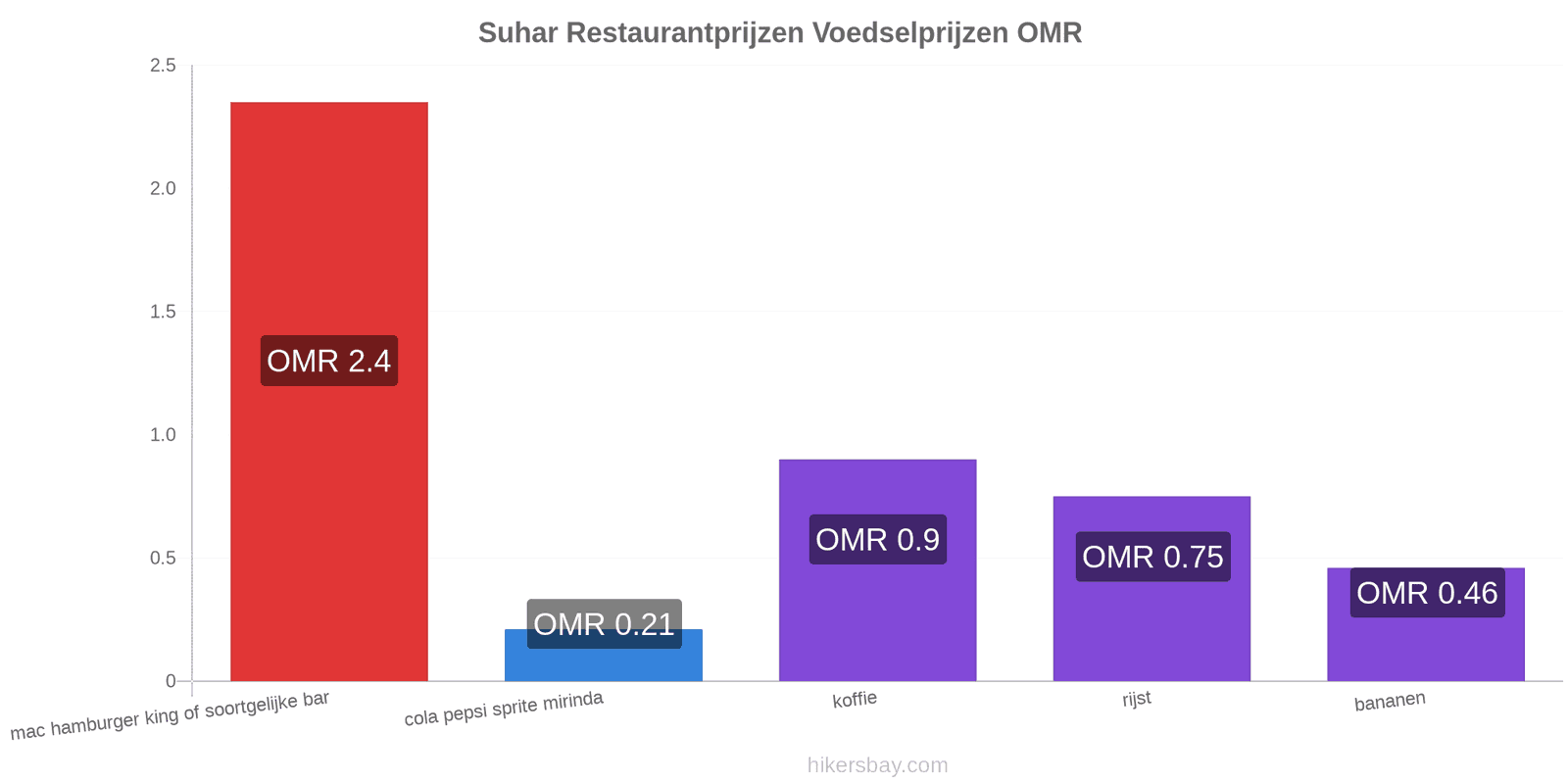 Suhar prijswijzigingen hikersbay.com