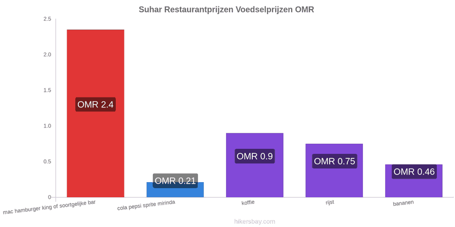 Suhar prijswijzigingen hikersbay.com