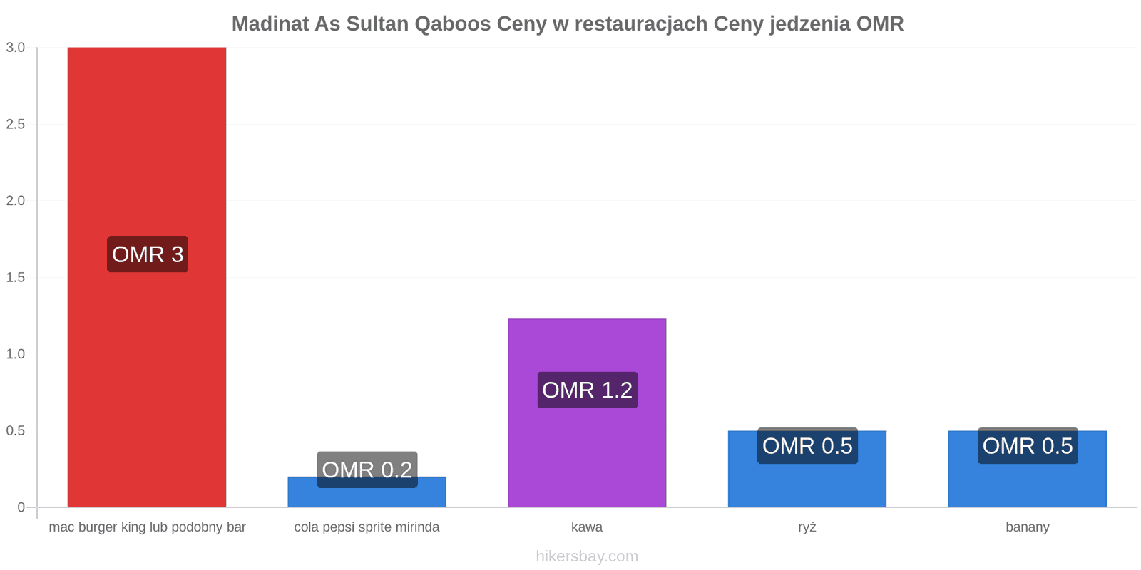 Madinat As Sultan Qaboos zmiany cen hikersbay.com