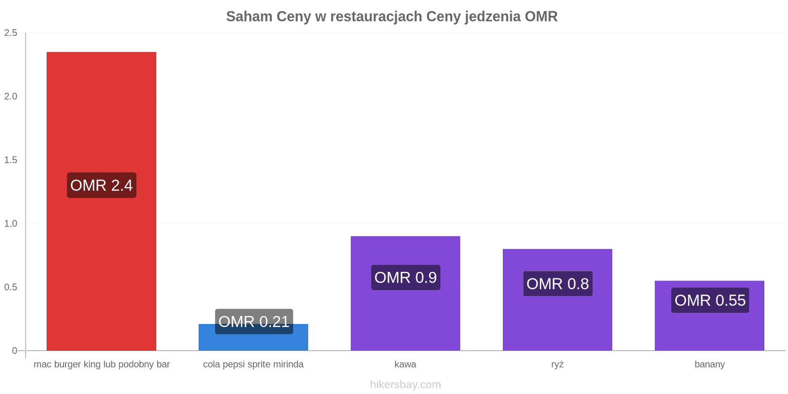 Saham zmiany cen hikersbay.com