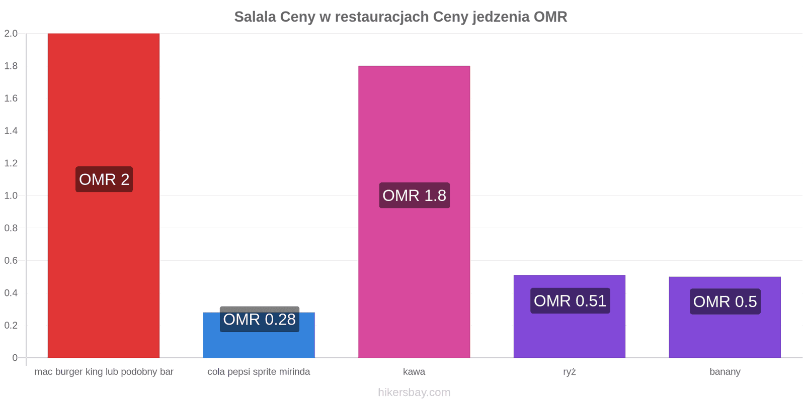 Salala zmiany cen hikersbay.com