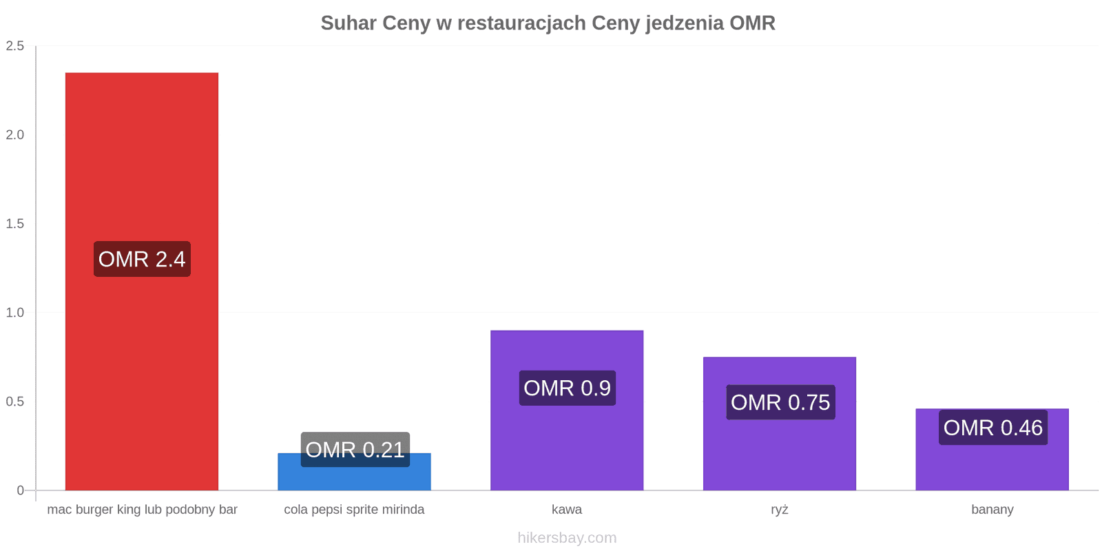 Suhar zmiany cen hikersbay.com