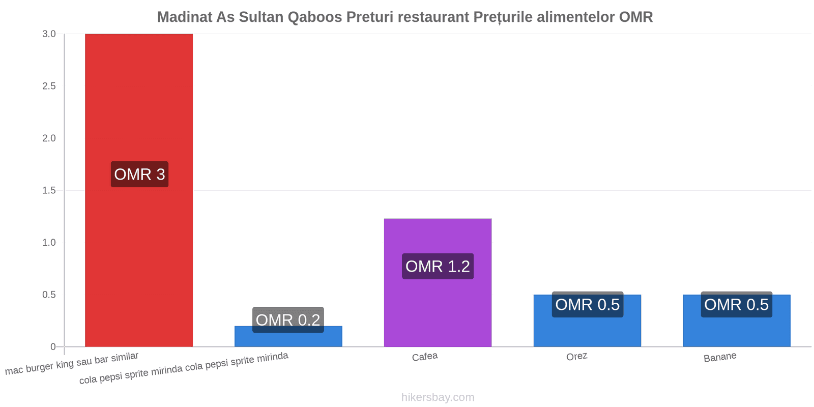 Madinat As Sultan Qaboos schimbări de prețuri hikersbay.com