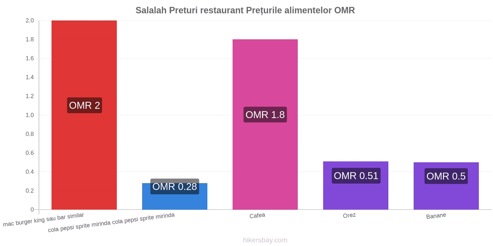 Salalah schimbări de prețuri hikersbay.com