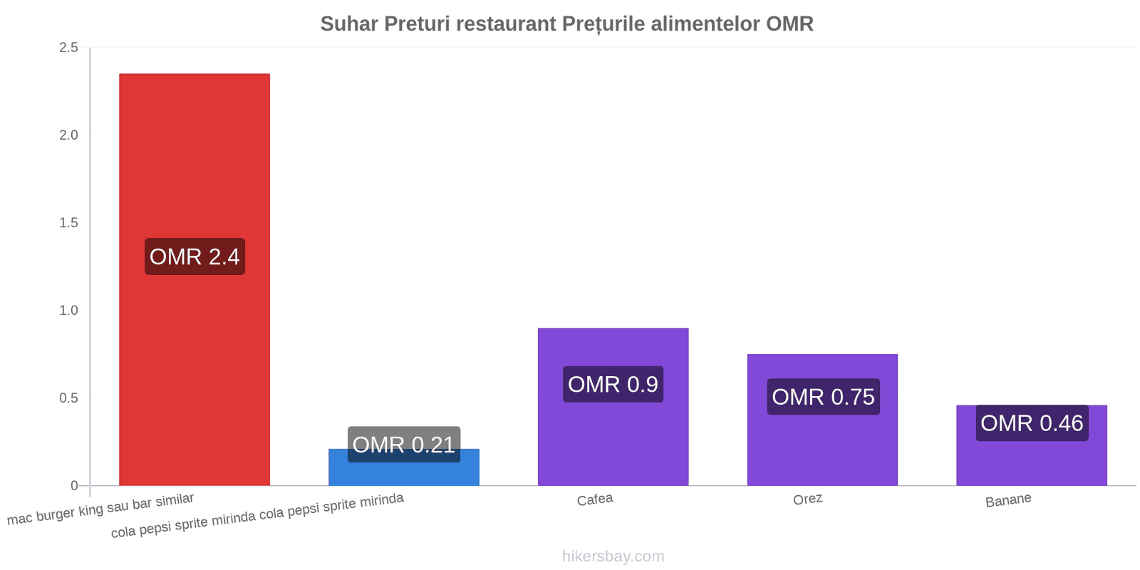 Suhar schimbări de prețuri hikersbay.com