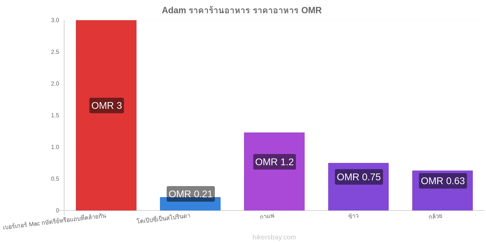 Adam การเปลี่ยนแปลงราคา hikersbay.com