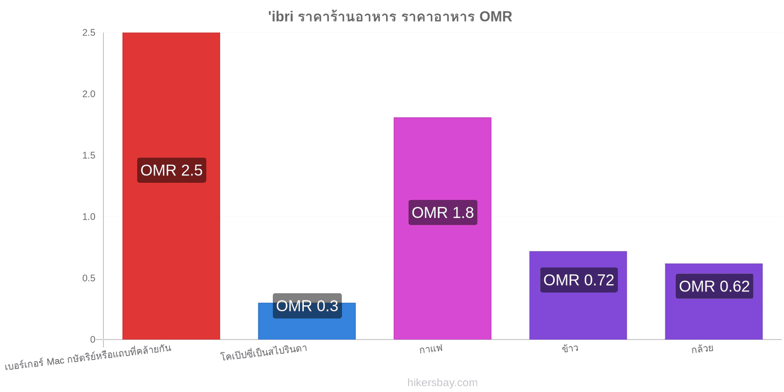 'ibri การเปลี่ยนแปลงราคา hikersbay.com