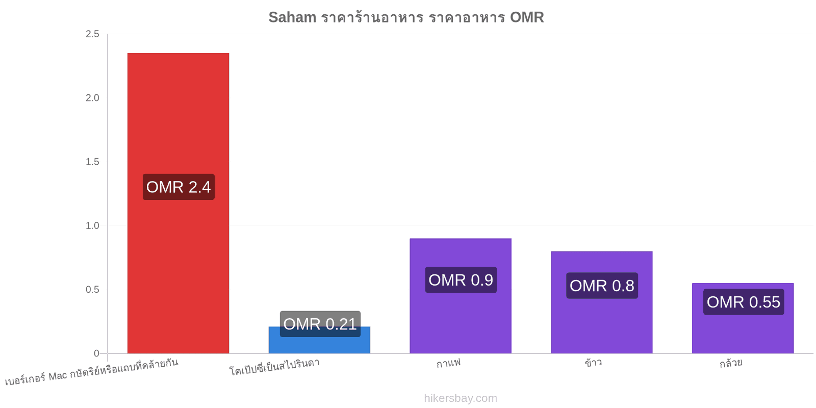 Saham การเปลี่ยนแปลงราคา hikersbay.com