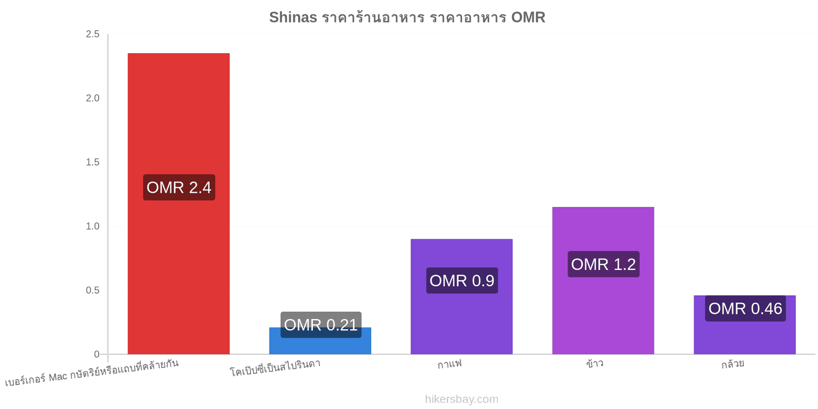 Shinas การเปลี่ยนแปลงราคา hikersbay.com