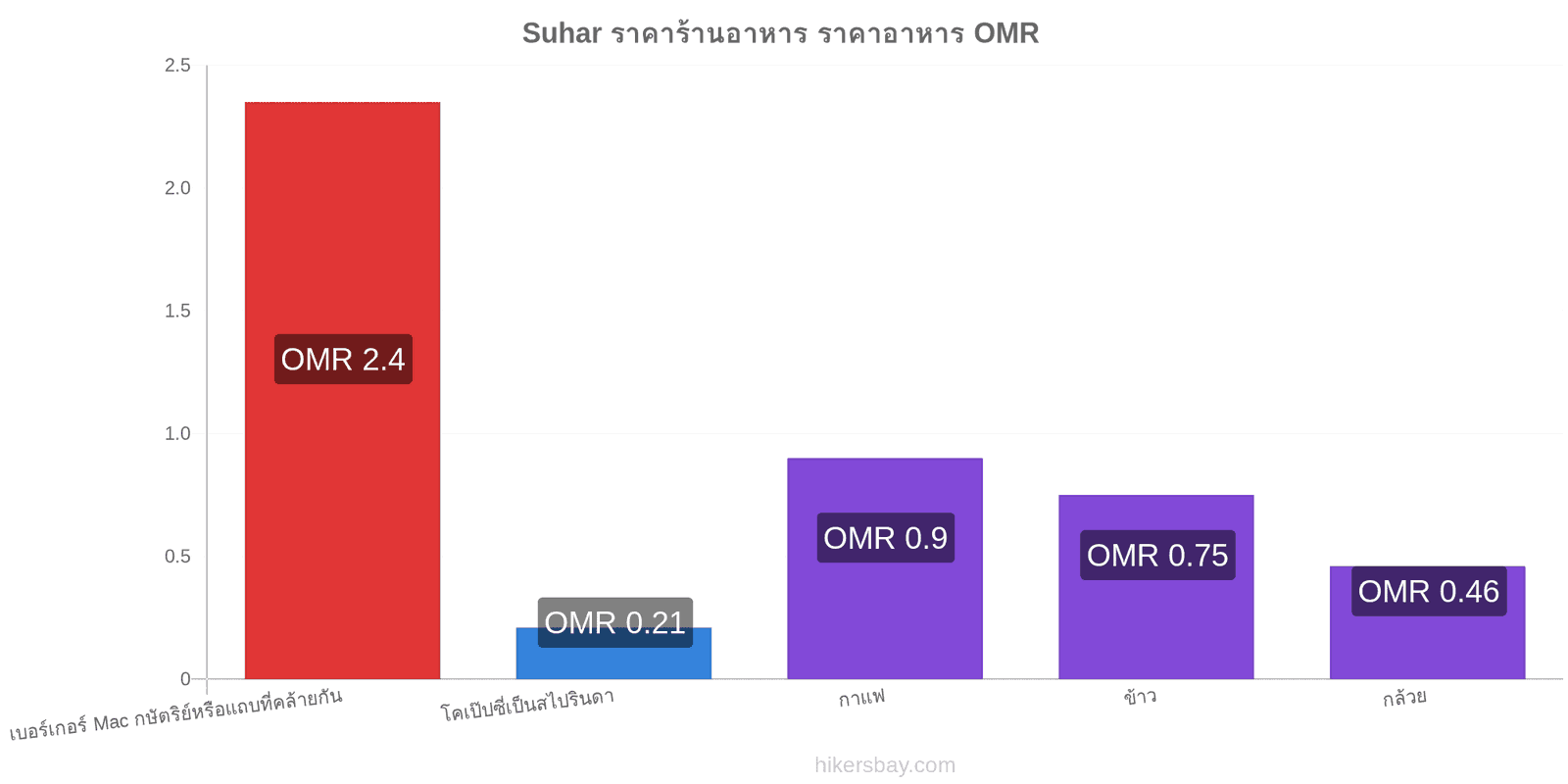 Suhar การเปลี่ยนแปลงราคา hikersbay.com