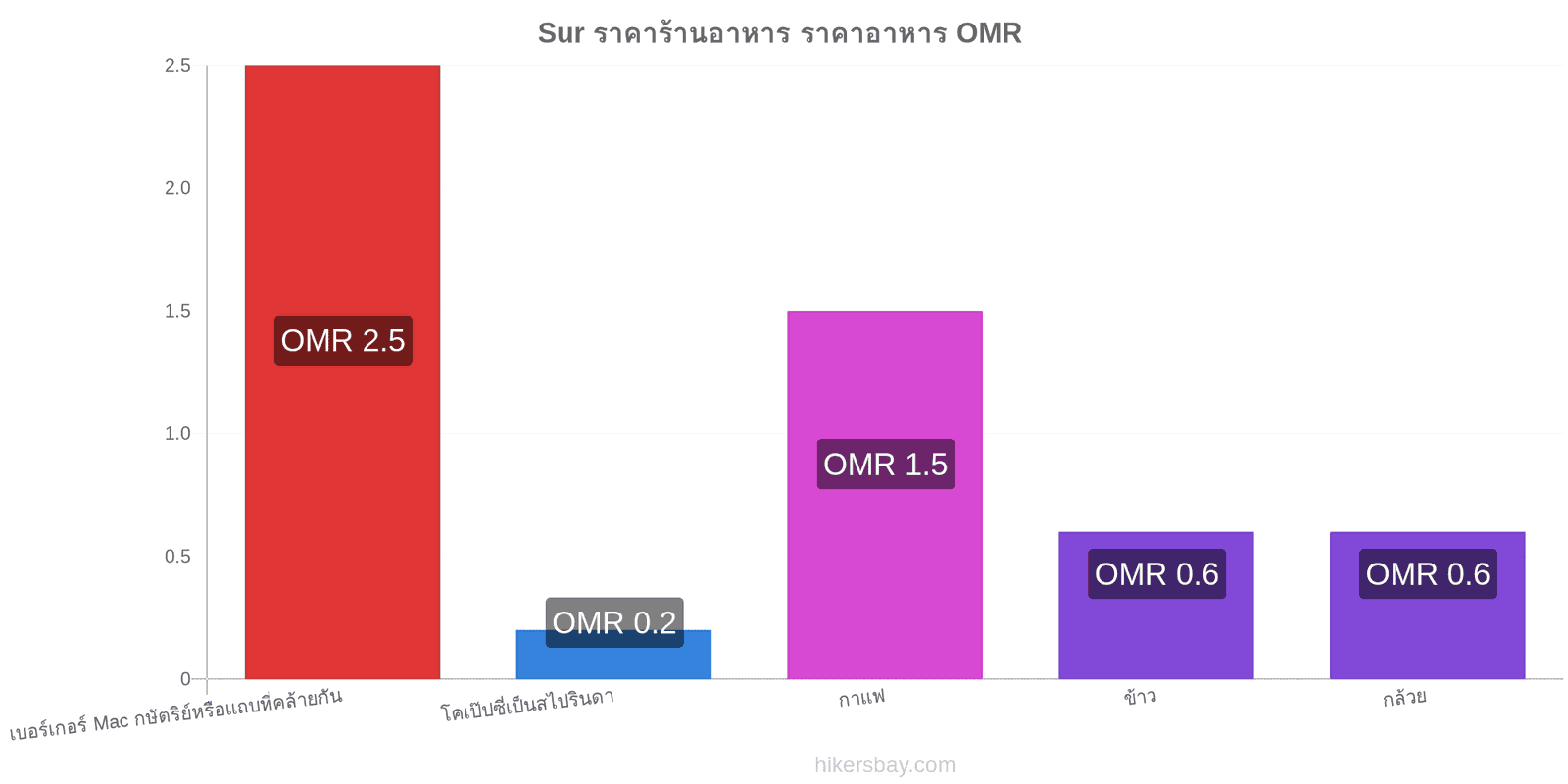 Sur การเปลี่ยนแปลงราคา hikersbay.com