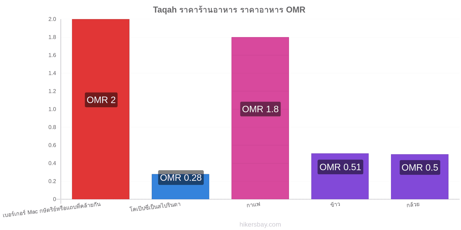 Taqah การเปลี่ยนแปลงราคา hikersbay.com