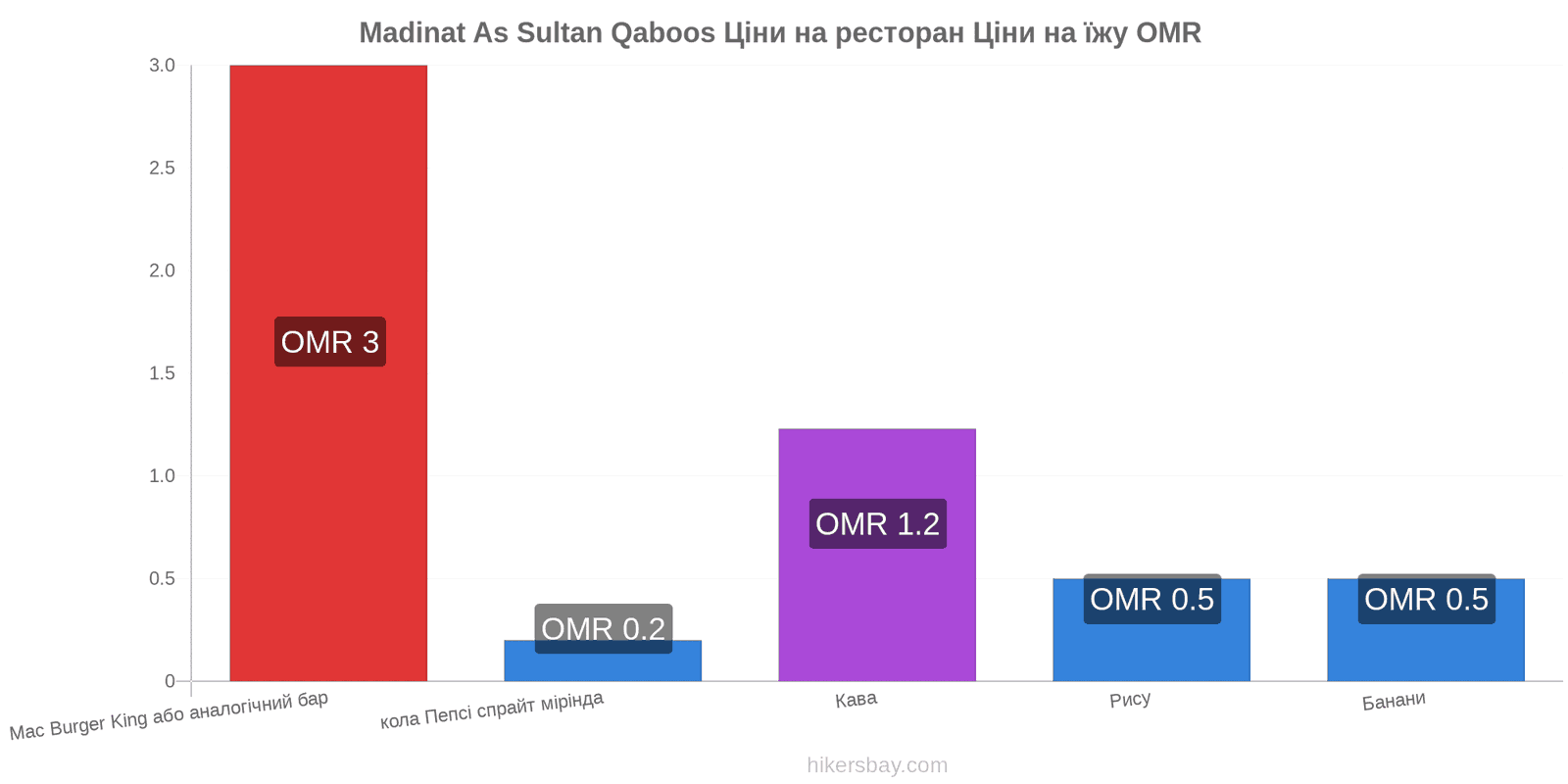 Madinat As Sultan Qaboos зміни цін hikersbay.com