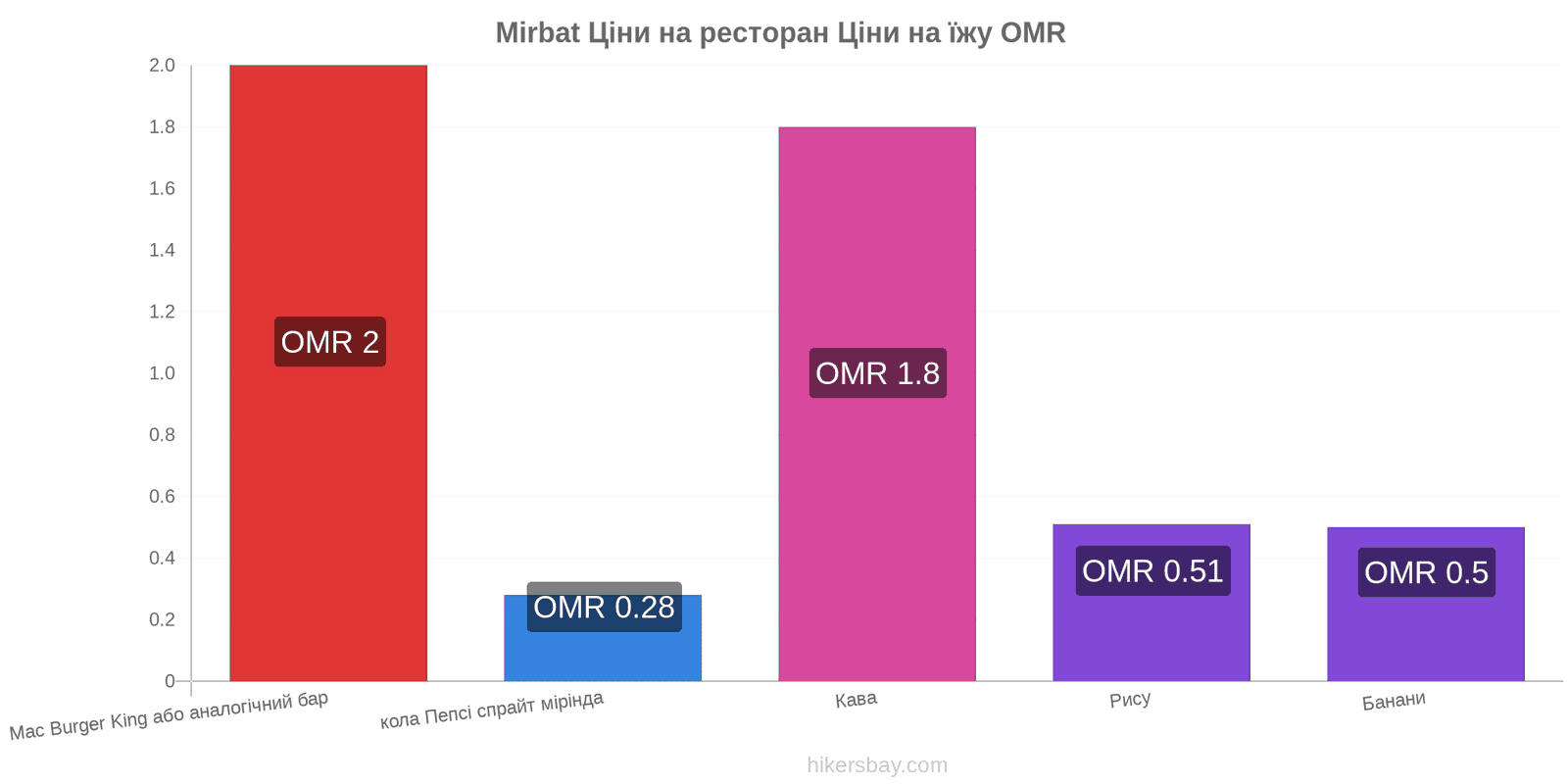 Mirbat зміни цін hikersbay.com