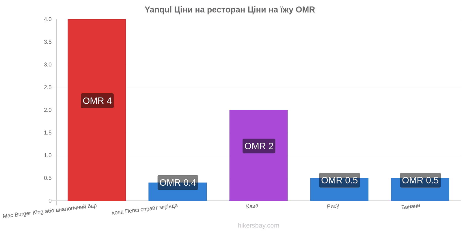 Yanqul зміни цін hikersbay.com