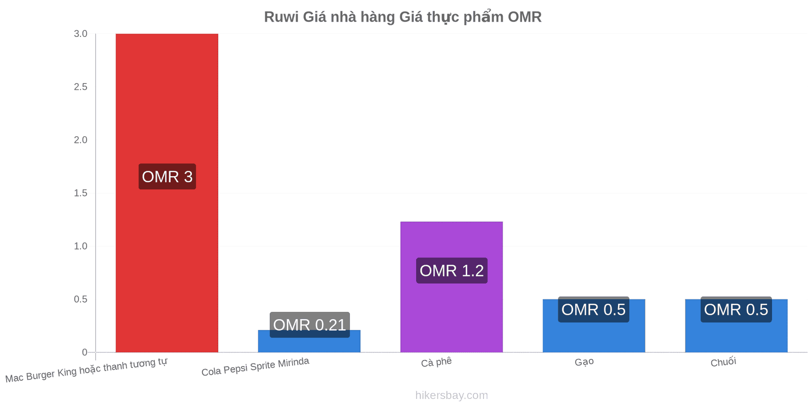 Ruwi thay đổi giá cả hikersbay.com