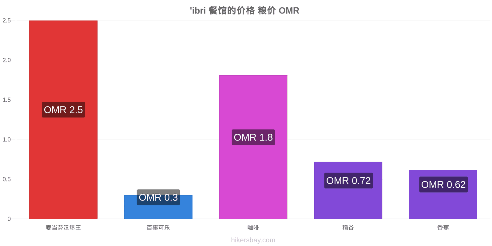 'ibri 价格变动 hikersbay.com