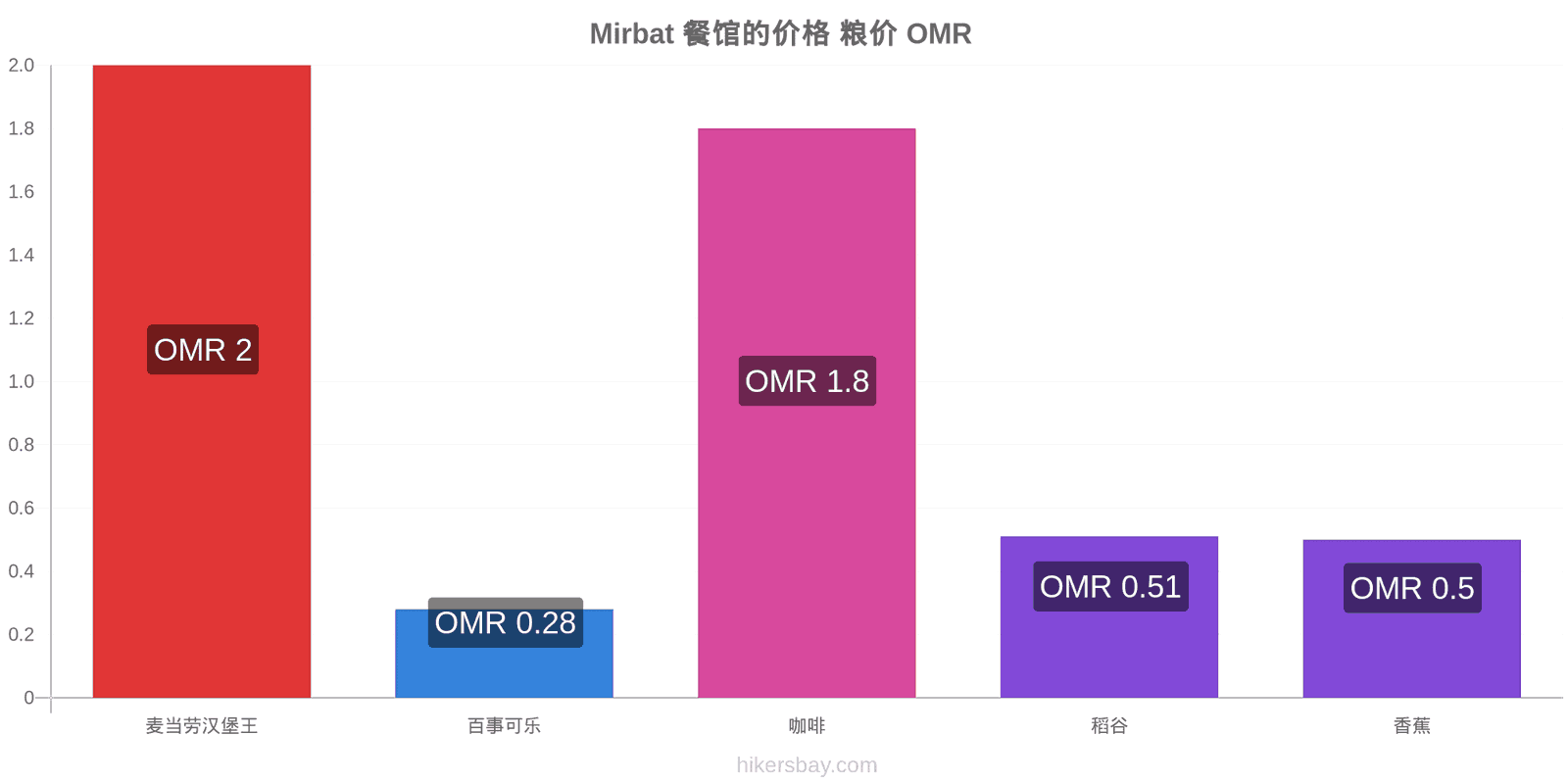 Mirbat 价格变动 hikersbay.com