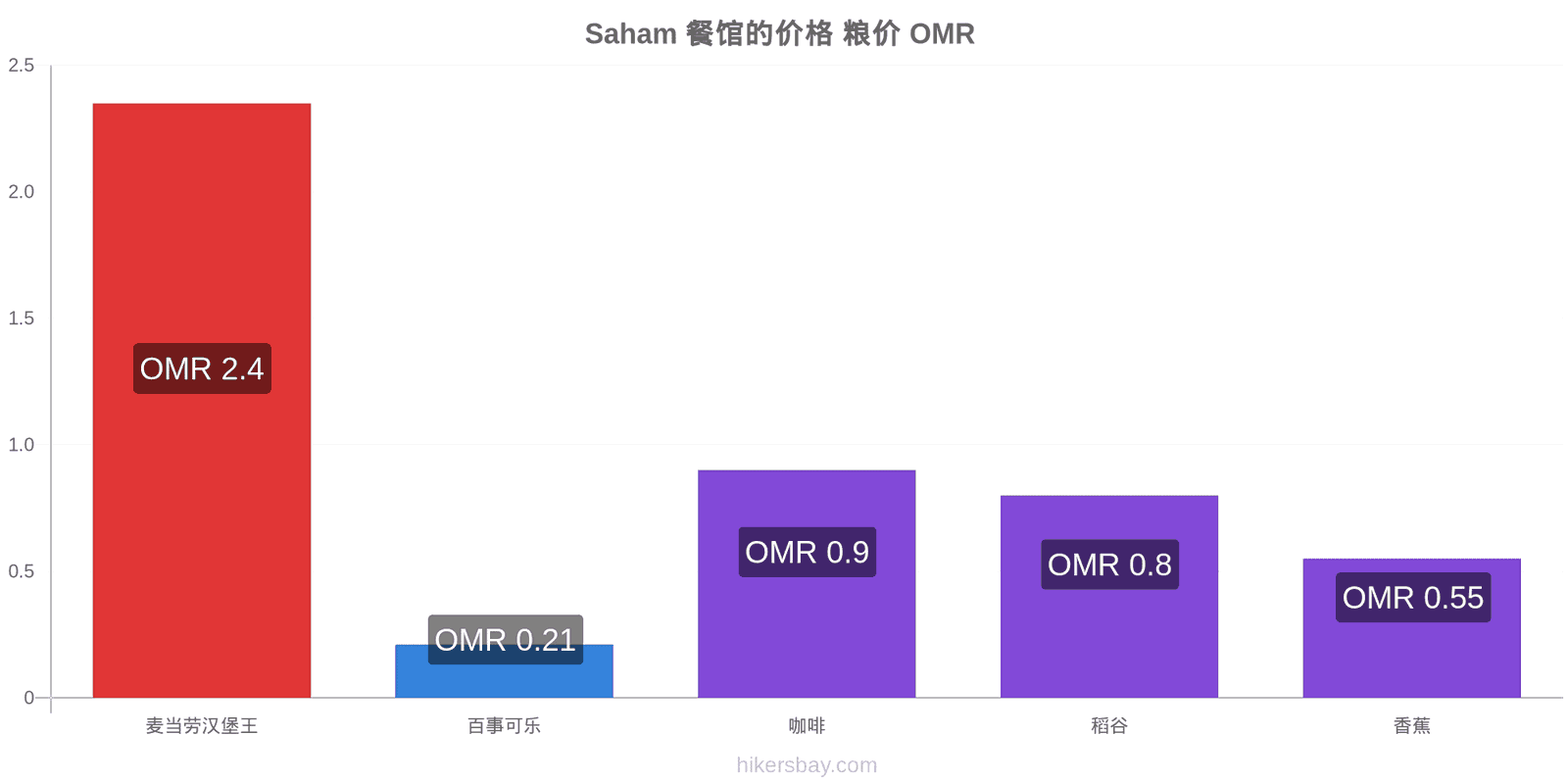 Saham 价格变动 hikersbay.com