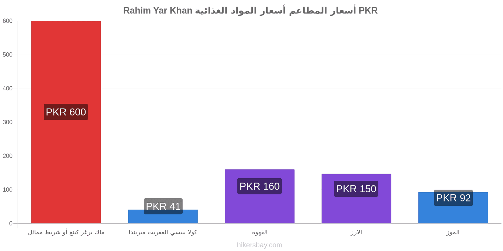 Rahim Yar Khan تغييرات الأسعار hikersbay.com