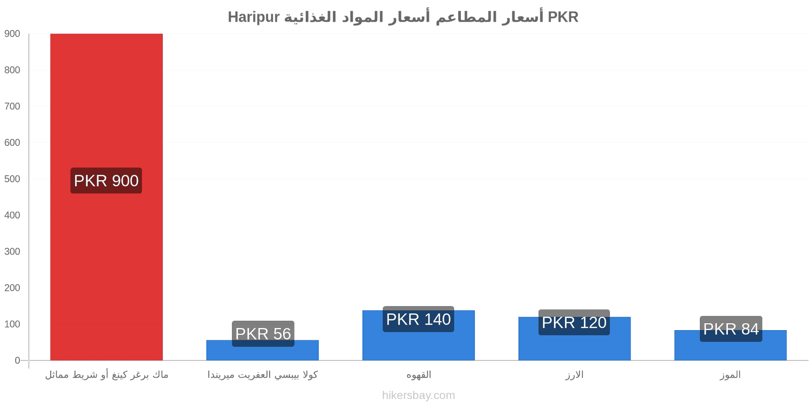 Haripur تغييرات الأسعار hikersbay.com