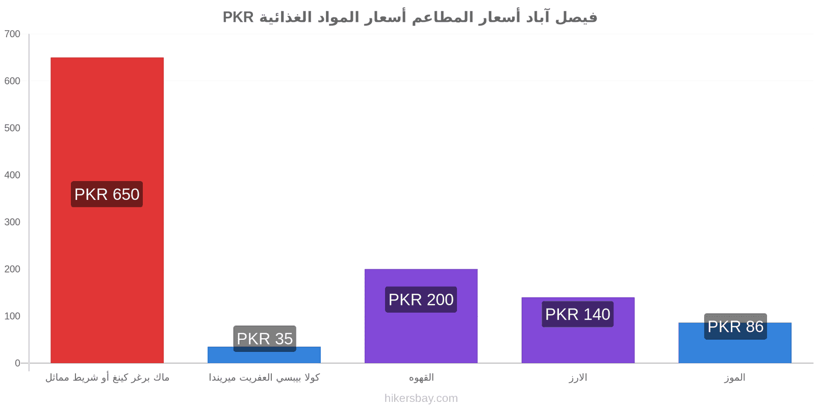 فيصل آباد تغييرات الأسعار hikersbay.com