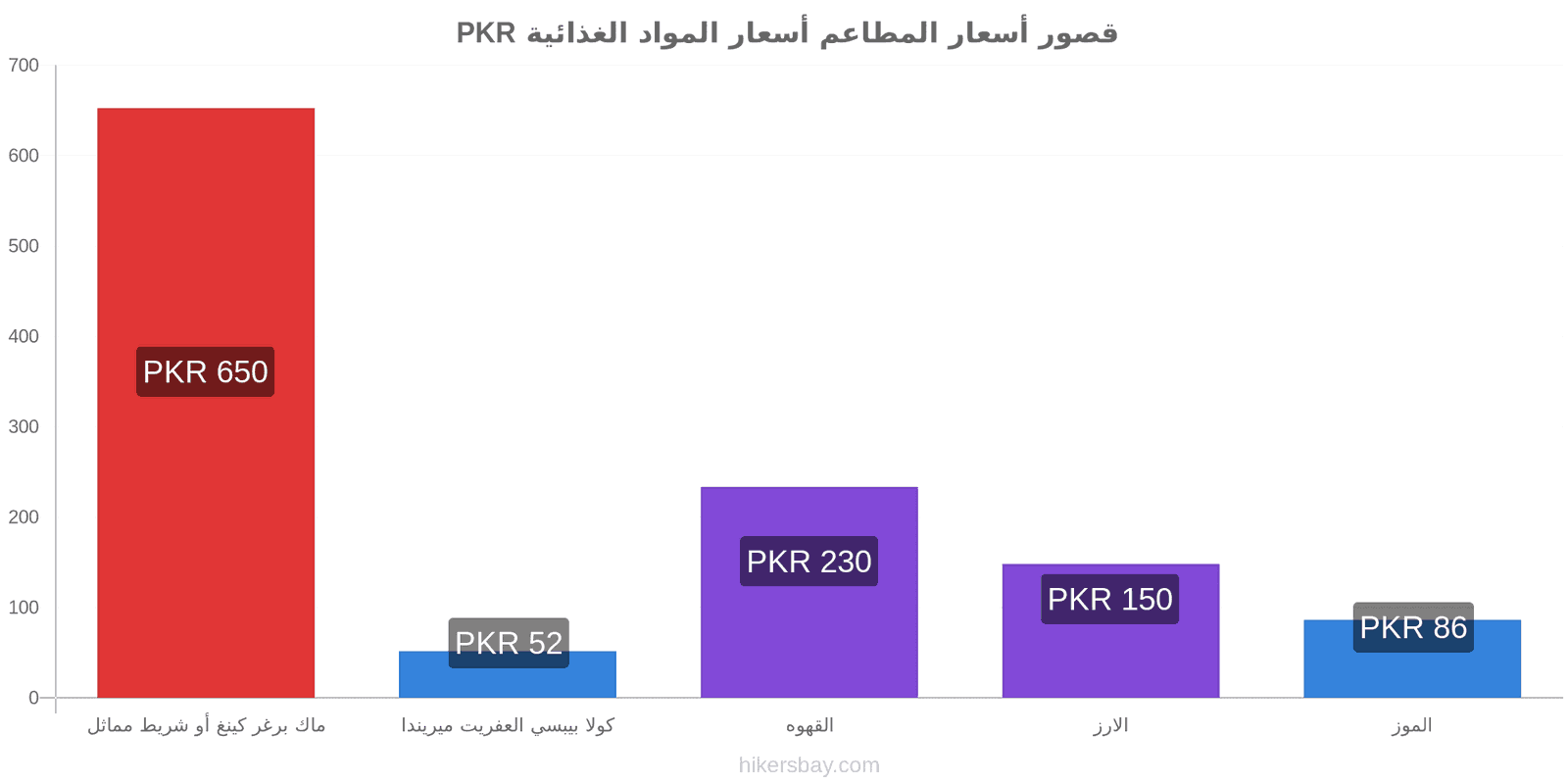 قصور تغييرات الأسعار hikersbay.com