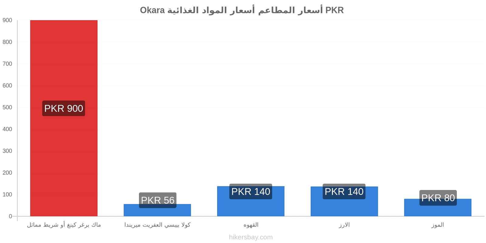 Okara تغييرات الأسعار hikersbay.com