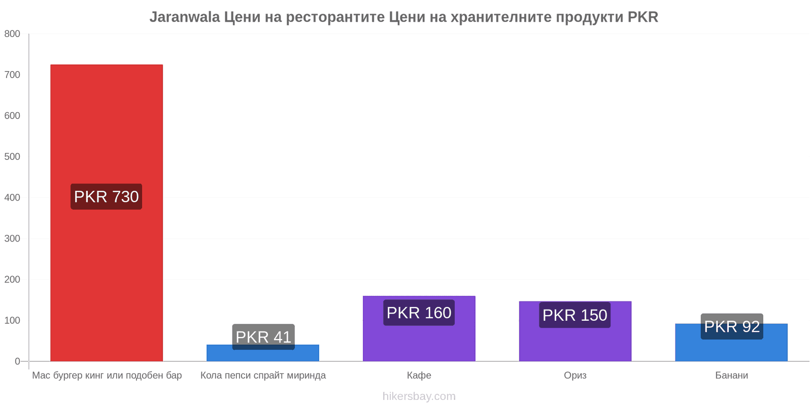 Jaranwala промени в цените hikersbay.com