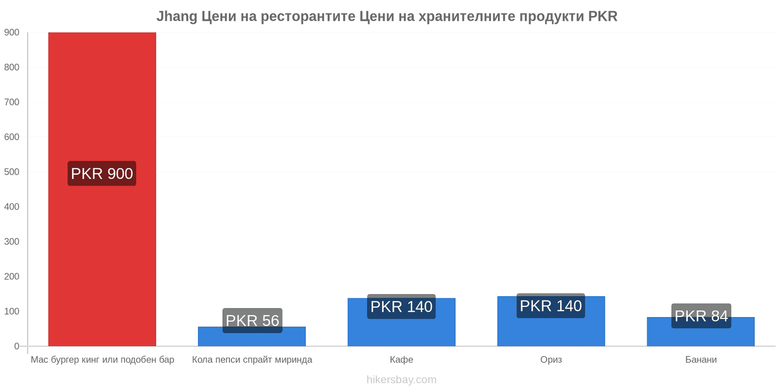 Jhang промени в цените hikersbay.com