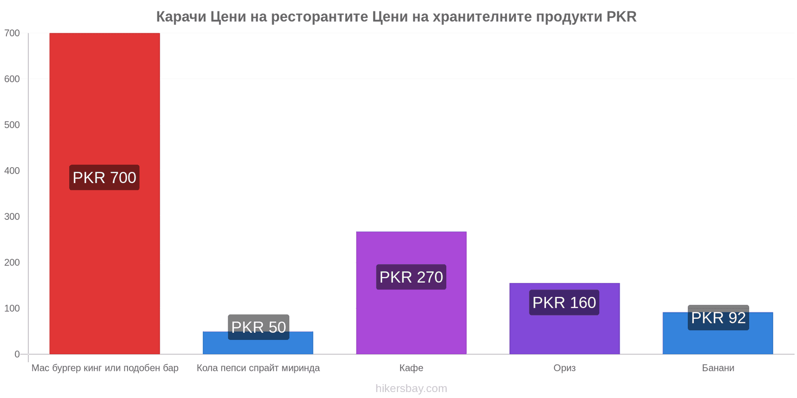 Карачи промени в цените hikersbay.com