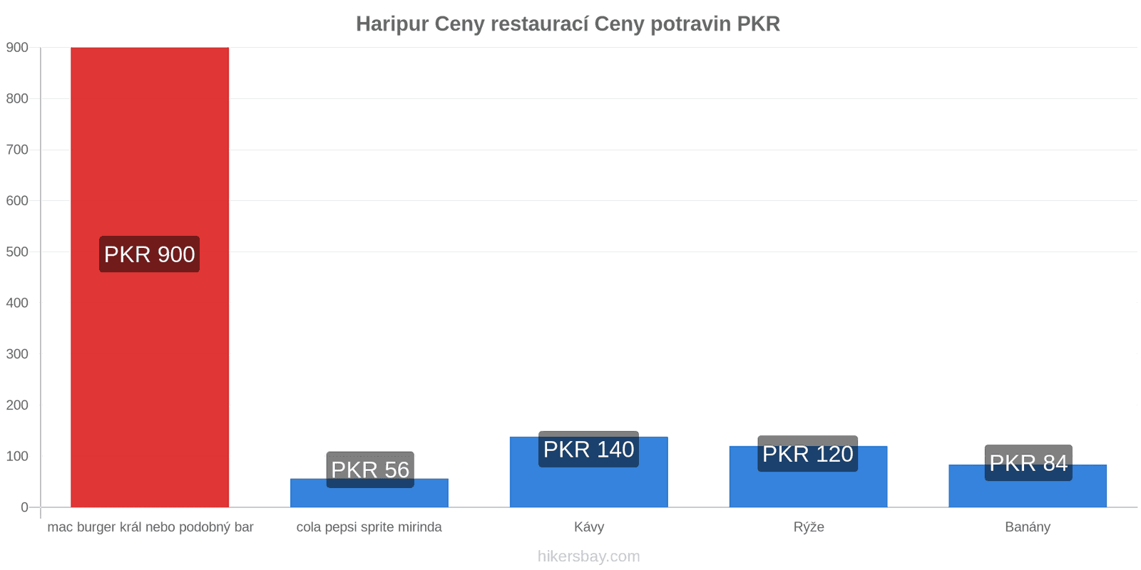 Haripur změny cen hikersbay.com